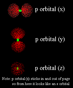 How Many P Orbitals Are There In Each Energy Level That Has P Orbitals
